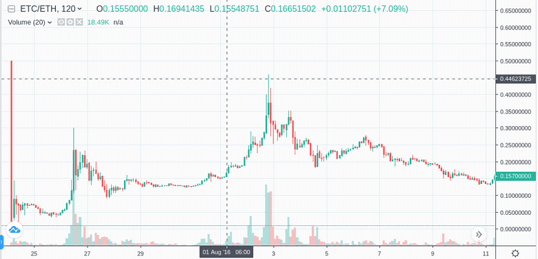 Открытие цен на ETC после форка, пик которых составляет 0,4 ETH/ETC